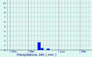 Graphique des précipitations prvues pour Montsauns