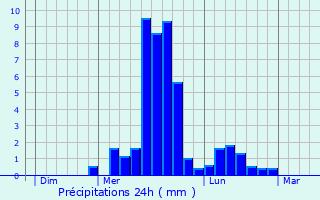 Graphique des précipitations prvues pour Jarnac