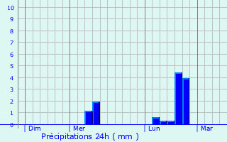 Graphique des précipitations prvues pour Bize-Minervois