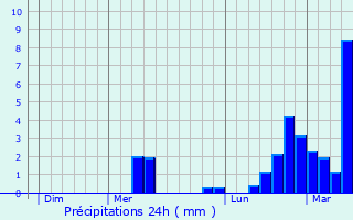 Graphique des précipitations prvues pour Chassieu