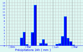 Graphique des précipitations prvues pour Valmanya