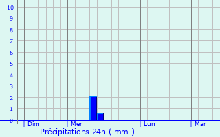 Graphique des précipitations prvues pour Roquefort-sur-Garonne