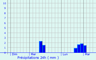 Graphique des précipitations prvues pour Esmoulins