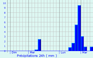 Graphique des précipitations prvues pour Villereversure