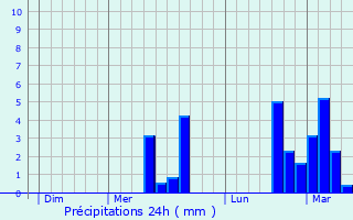 Graphique des précipitations prvues pour Kirrwiller-Bosselshausen