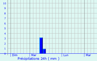 Graphique des précipitations prvues pour Montoulieu-Saint-Bernard