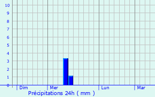 Graphique des précipitations prvues pour Lespugue