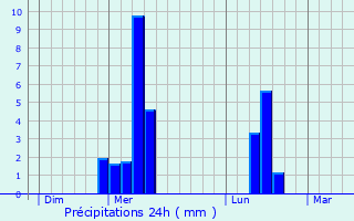 Graphique des précipitations prvues pour Bhen