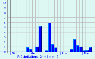 Graphique des précipitations prvues pour Montferrer