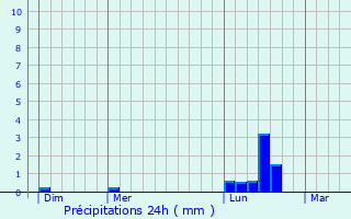 Graphique des précipitations prvues pour Laurabuc