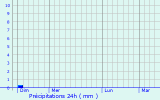 Graphique des précipitations prvues pour Le Bois-Plage-en-R