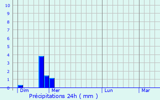 Graphique des précipitations prvues pour Roumgoux