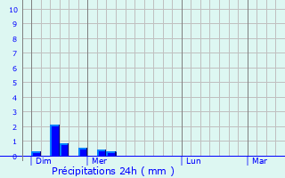 Graphique des précipitations prvues pour Enfonvelle