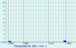 Graphique des précipitations prvues pour Molins-sur-Aube