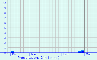 Graphique des précipitations prvues pour Lavau