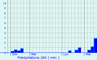 Graphique des précipitations prvues pour Audembert