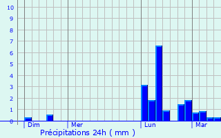 Graphique des précipitations prvues pour Solomiac