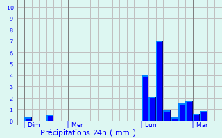 Graphique des précipitations prvues pour Pessoulens