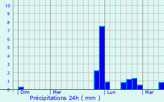 Graphique des précipitations prvues pour Salignac-de-Mirambeau