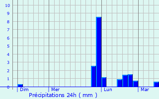 Graphique des précipitations prvues pour Soumras
