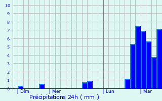 Graphique des précipitations prvues pour Lynde