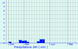 Graphique des précipitations prvues pour Marfaux
