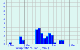 Graphique des précipitations prvues pour Pessac