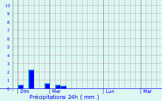 Graphique des précipitations prvues pour Martinvelle
