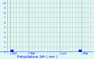 Graphique des précipitations prvues pour Prcy-Saint-Martin