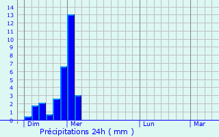 Graphique des précipitations prvues pour Buhl-Lorraine
