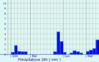 Graphique des précipitations prvues pour Saint-Martin-de-R