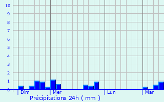 Graphique des précipitations prvues pour Flers-sur-Noye