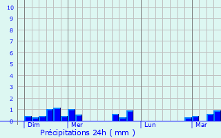 Graphique des précipitations prvues pour Neuville-ls-Loeuilly