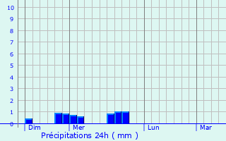 Graphique des précipitations prvues pour Cauroy-ls-Hermonville