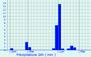 Graphique des précipitations prvues pour Chouppes