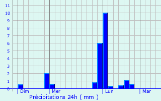 Graphique des précipitations prvues pour Saint-Jean-de-Sauves