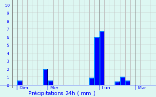 Graphique des précipitations prvues pour La Grimaudire