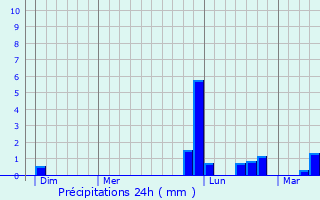 Graphique des précipitations prvues pour Saint-Bonnet-sur-Gironde