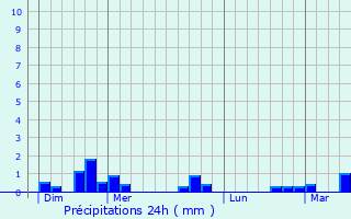 Graphique des précipitations prvues pour Bcordel-Bcourt