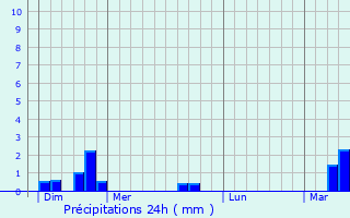 Graphique des précipitations prvues pour Fresnicourt-le-Dolmen