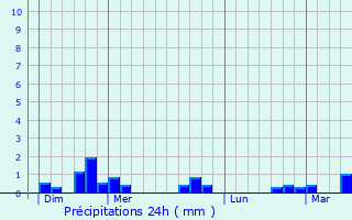 Graphique des précipitations prvues pour Millencourt