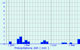 Graphique des précipitations prvues pour Vaire-sous-Corbie