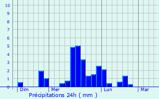 Graphique des précipitations prvues pour Artigues-prs-Bordeaux