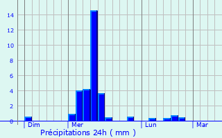 Graphique des précipitations prvues pour Le Passage