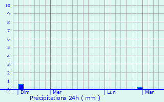 Graphique des précipitations prvues pour Mathaux