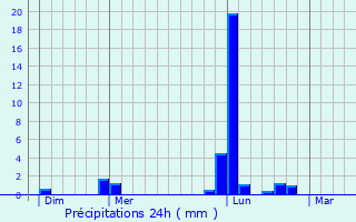 Graphique des précipitations prvues pour Pouant