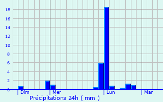 Graphique des précipitations prvues pour Prinay