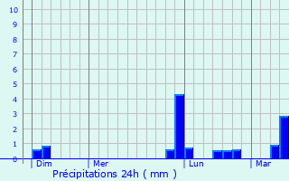 Graphique des précipitations prvues pour Barzan