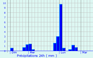 Graphique des précipitations prvues pour Saix