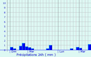 Graphique des précipitations prvues pour Vaulx-Vraucourt